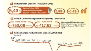 Ekonomi Sulsel 2025 Tumbuh 5,43%, Tertinggi Setelah Pandemi Covid-19